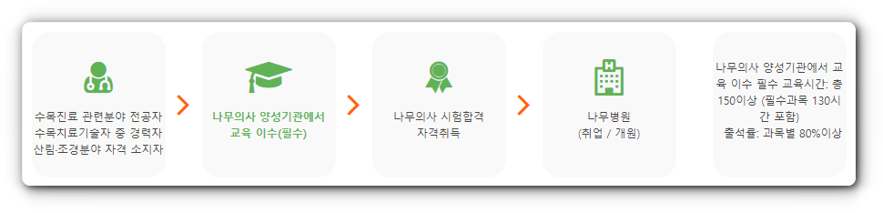 나무의사