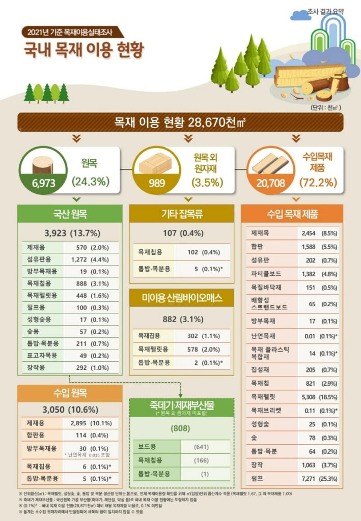 목재 이용실태