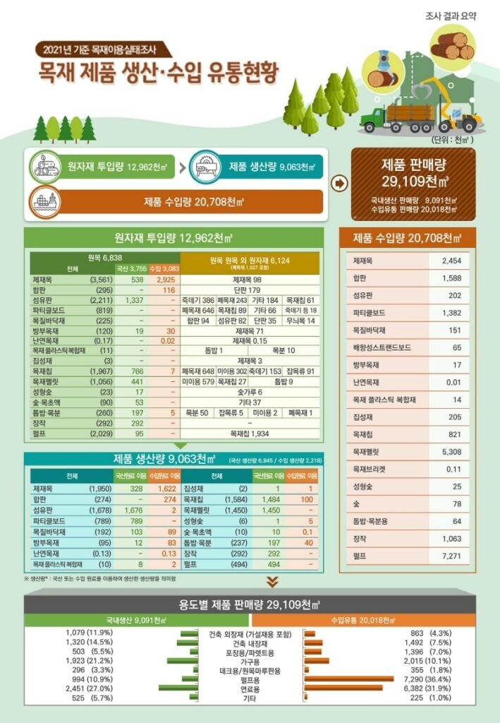 목재 이용실태