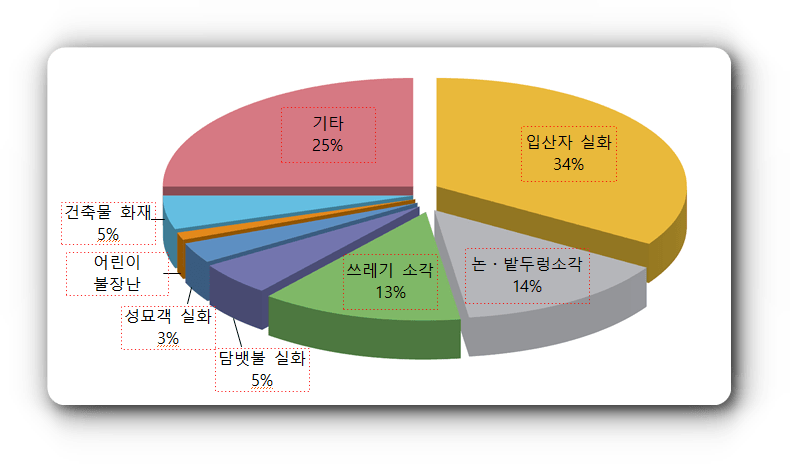 산불 원인