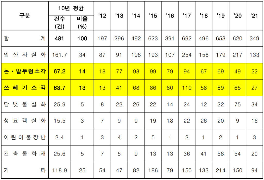 산림보호법 시행령 개정