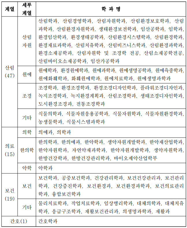 산림치유지도사 시험