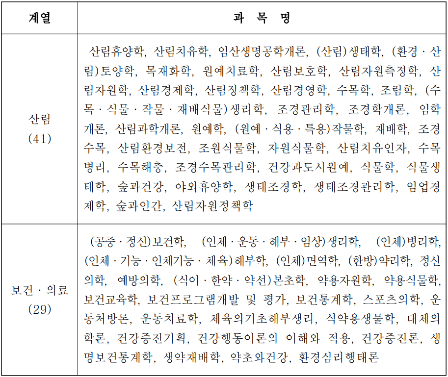산림치유지도사 시험
