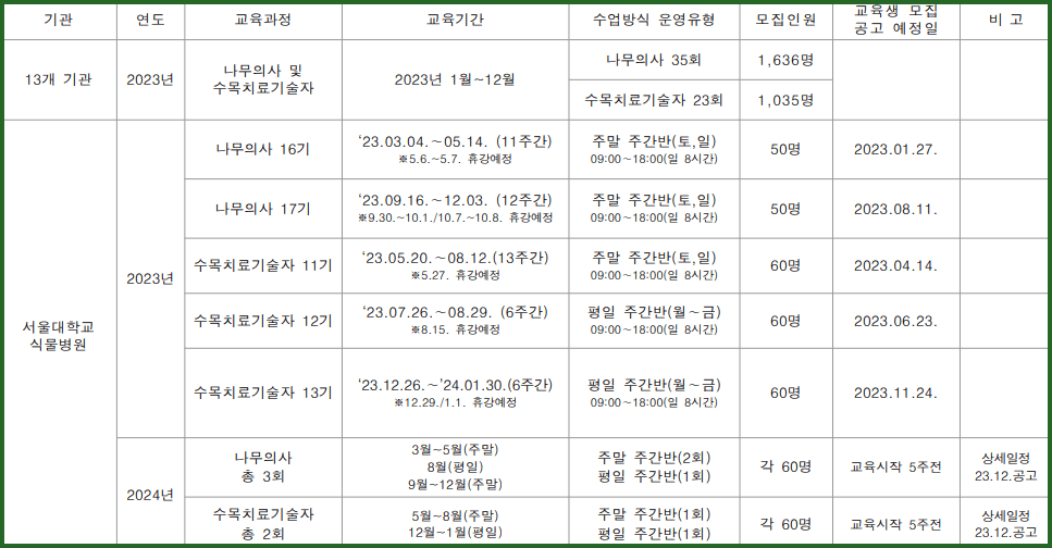 나무의사 양성기관