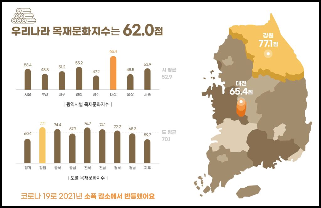 목재문화지수