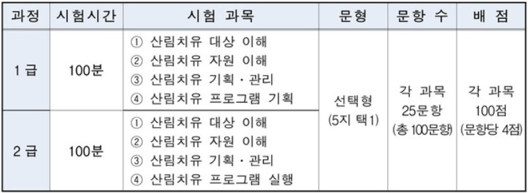 산림치유지도사 시험 일정