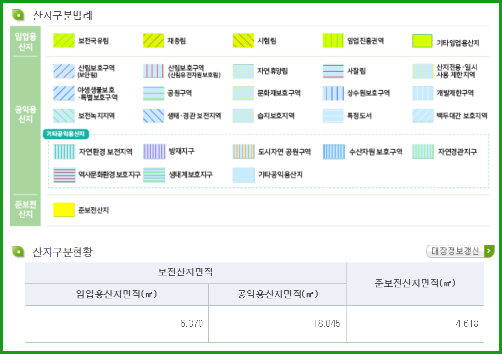 산지구분도 확인