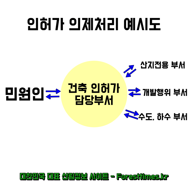 임야 지목변경