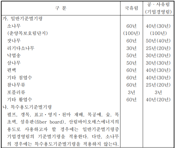 입목벌채 벌기령